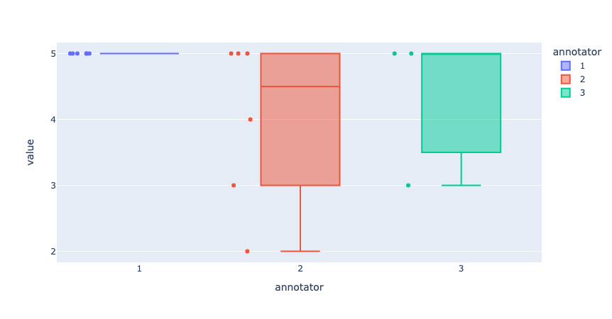 Plot 2: Distance in annotator responses for the rating question