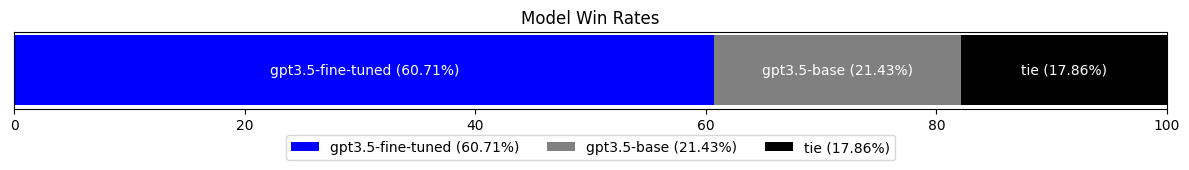 Fine-tuned model vs. base model