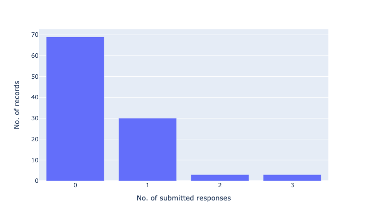 Plot 1: Submitted responses per record