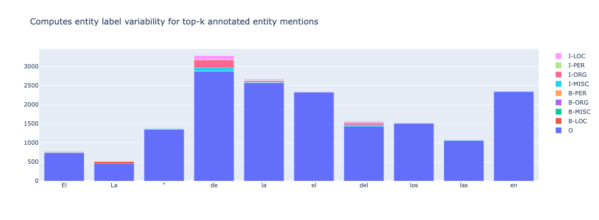Top-k annotated entities