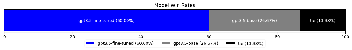 Fine-tuned model vs base model